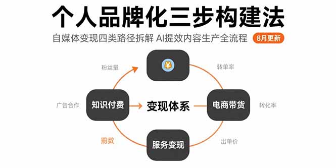 个人品牌化三步构建法-8月：自媒体变现四类路径拆解 AI提效内容生产全流程-学链网创