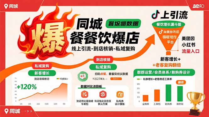同城餐饮爆店课：线上引流-到店核销-私域复购，新客增长+老客复购翻倍目标-学链网创