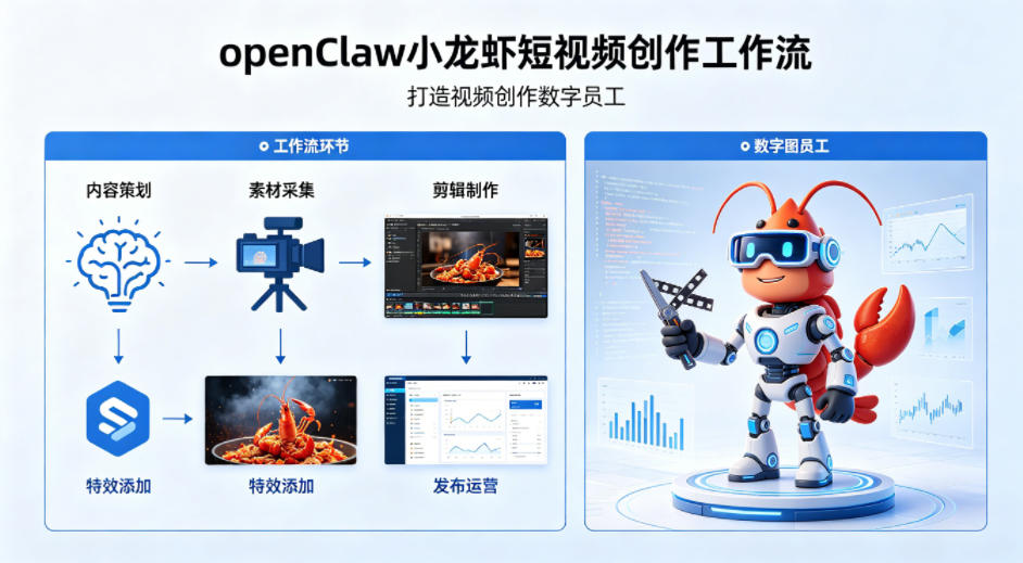 openClaw小龙虾搭建短视频创作工作流,打造视频创作数字员工-学链网创